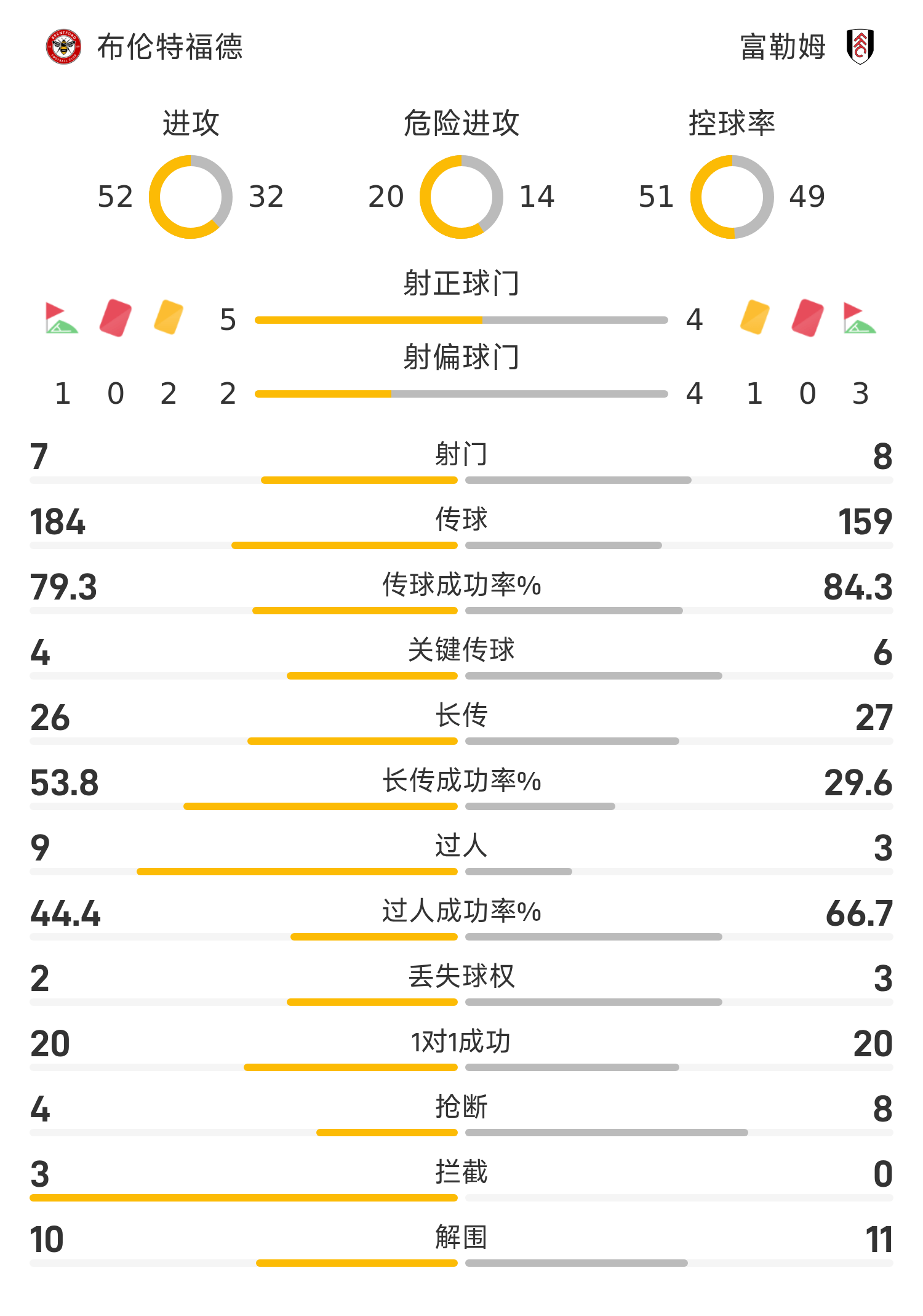 英超半场:维萨1射1传,姆贝乌莫、希门尼斯破门,布伦特福德2-1富勒姆