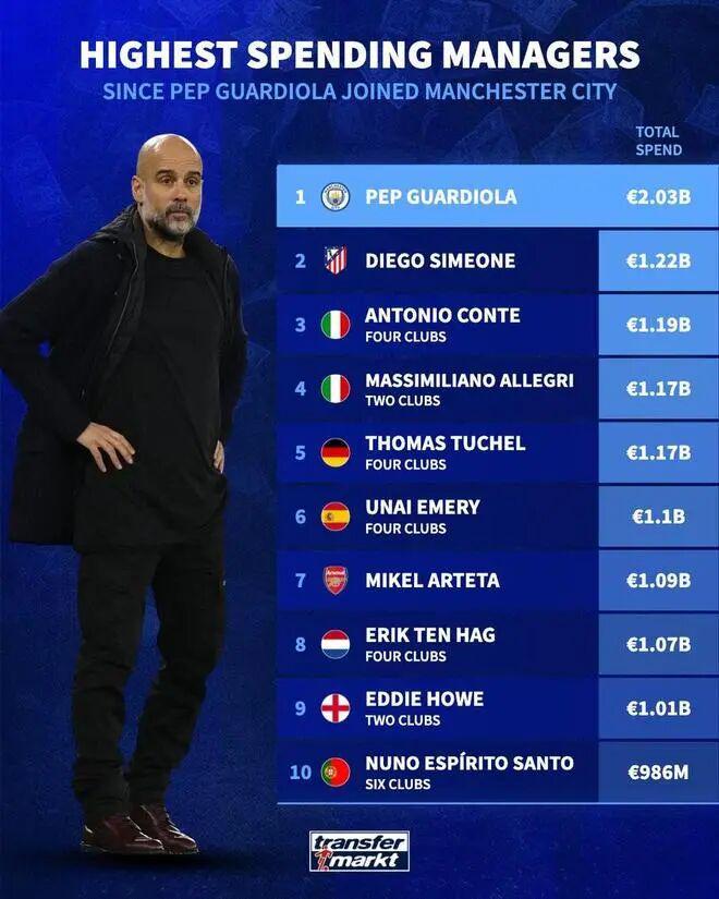 电竞比分网-一年狂花4.25亿镑:瓜迪奥拉没改土豪属性,可啥时才会再拿下冠军