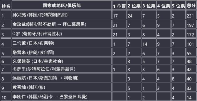 1705157510554030651.png 电竞比分网-【2023亚洲金球奖】孙兴慜夺魁 金玟哉C罗分列二三