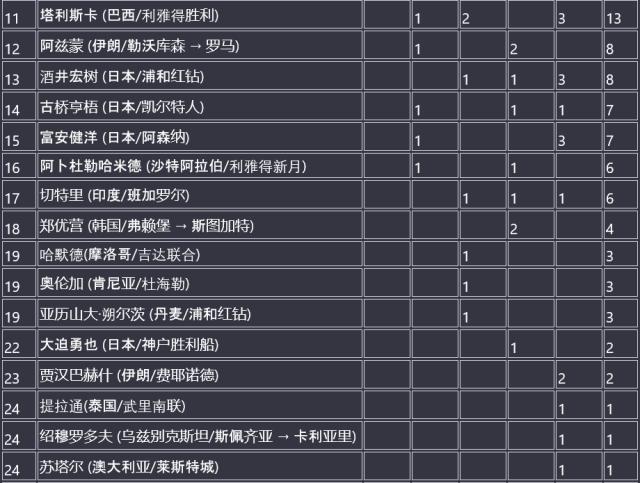 1705157540848018437.png 电竞比分网-【2023亚洲金球奖】孙兴慜夺魁 金玟哉C罗分列二三